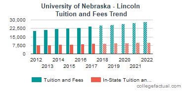 Lincoln, NE 68588-0417 US. . Facts tuition and fees lincoln ne